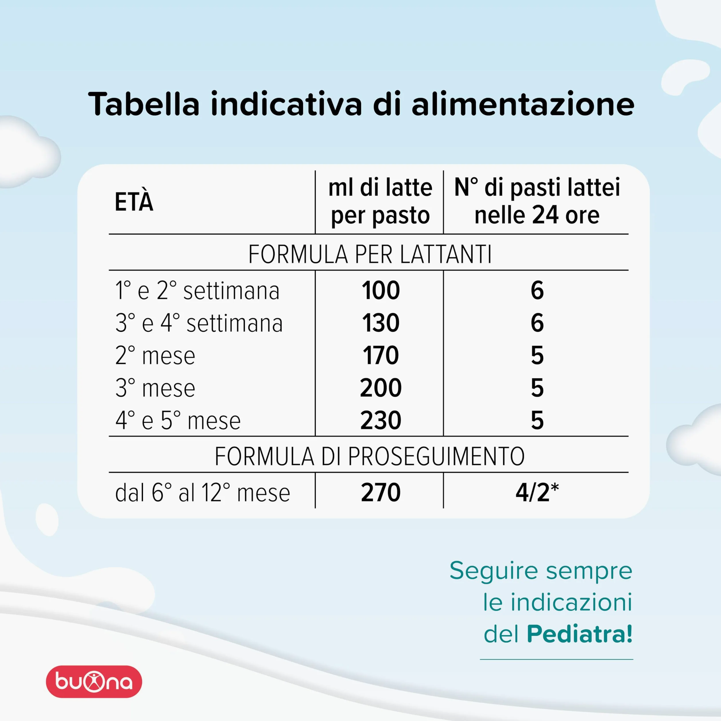 Buona BBmilk 0-12 Liquido, Latte Bio per Neonati 12x500ml, Indicato dalla Nascita fino ai 12 mesi, Qualora l’Allattamento non è Possibile o Sufficiente, Latte per Neonati Liquido Made in Italy